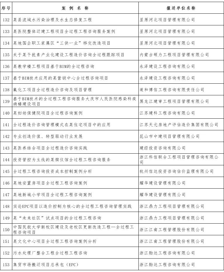 中量咨询新增四个优秀案例成功入选中价协全过程工程咨询典型案例库(图8)