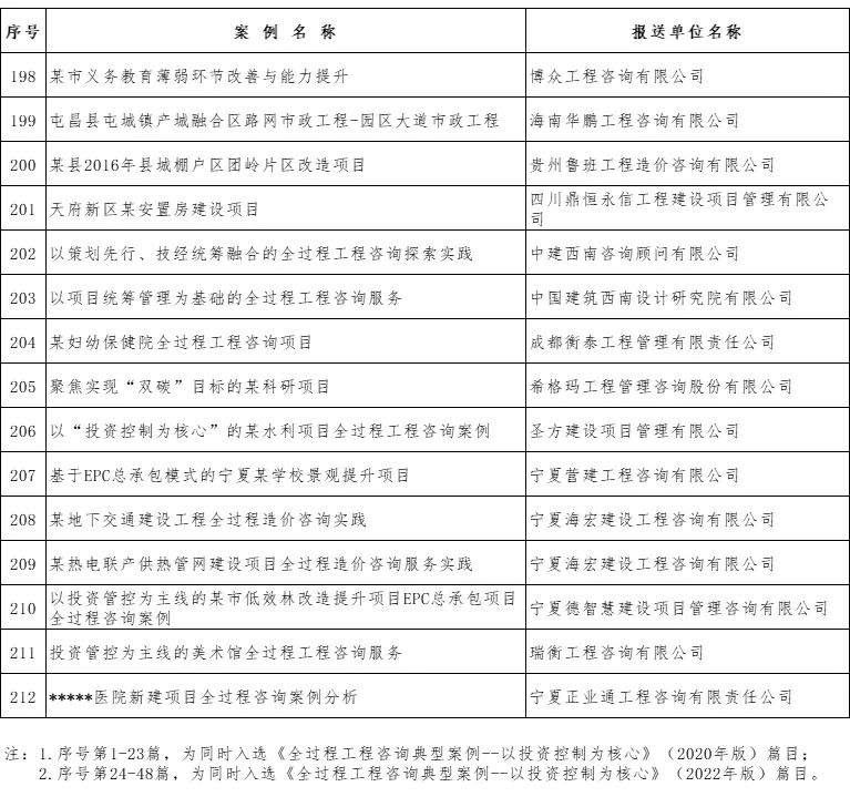 中量咨询新增四个优秀案例成功入选中价协全过程工程咨询典型案例库(图11)